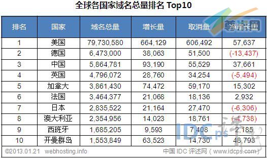 图二：全球各国家域名总量统计排名Top10（截止2013-01-21）