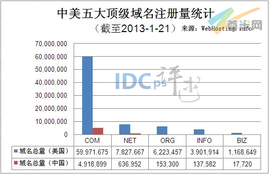 （图1）中美五大顶级域名注册量统计（截至2013-1-21）