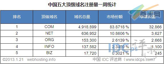 （图2）中国五大顶级域名注册量统计排名（截至2013-1-21）