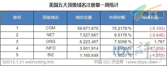（图3）美国五大顶级域名注册量统计排名（截至2013-1-21）