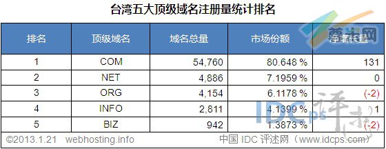 （图3）台湾五大顶级域名注册量统计排名（截至2013-1-21）