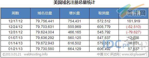 图二：美国域名注册总量统计（截止2013-01-21）