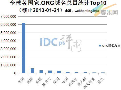 图一：全球各国.ORG域名总量统计TOP10（截止2013-01-21）