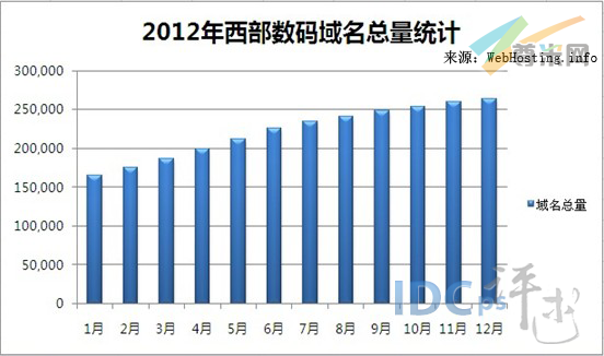 （图1）2012年西部数码域名持有量分布图