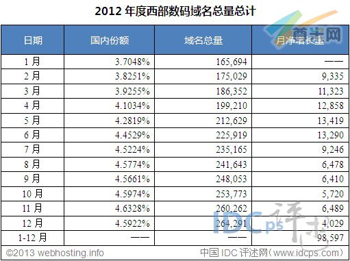 （图2）1月-12月域名注册量数据