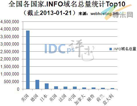 图一：全球各国家.INFO域名总量统计TOP10（截至2013-01-21）