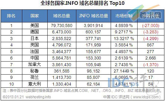 图二：全球各国家.INFO域名总量排名TOP10