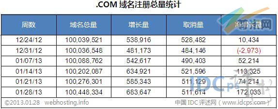 图二：全球.COM域名各周注册总量统计（截止2013-01-28）