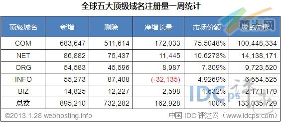 （图2）全球五大顶级域名注册量统计（截至2013/1/28）