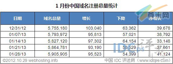（图2）中国域名增减情况（12/31/12-1/28/13）