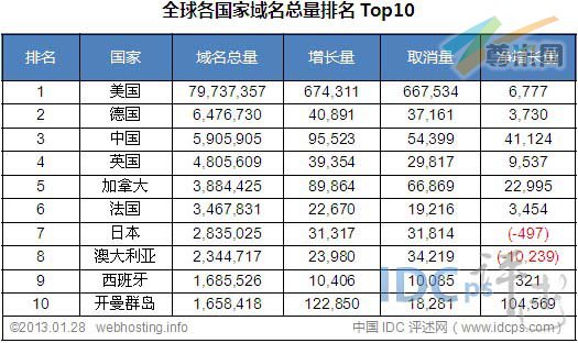 图二：全球各国家域名总量统计排名Top10（截止2013-01-28）