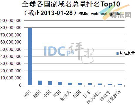 图一：全球各国家域名总量统计排名Top10（截止2013-01-28）