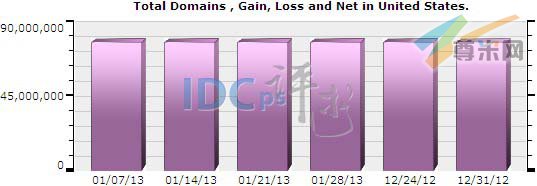 图一：美国域名注册总量分布图（2012-12-24至2013-01-28）