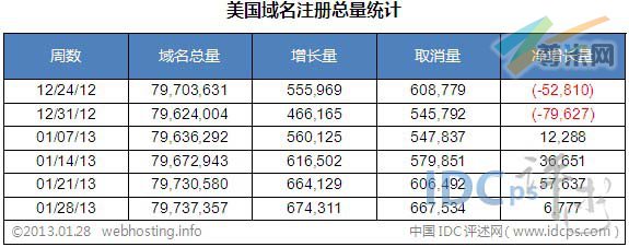 图二：美国域名注册总量统计（截止2013-01-28）