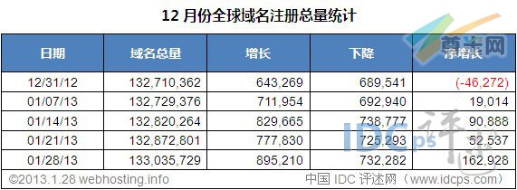 （图2）全球域名增减情况（12/31/12-01/28/13）