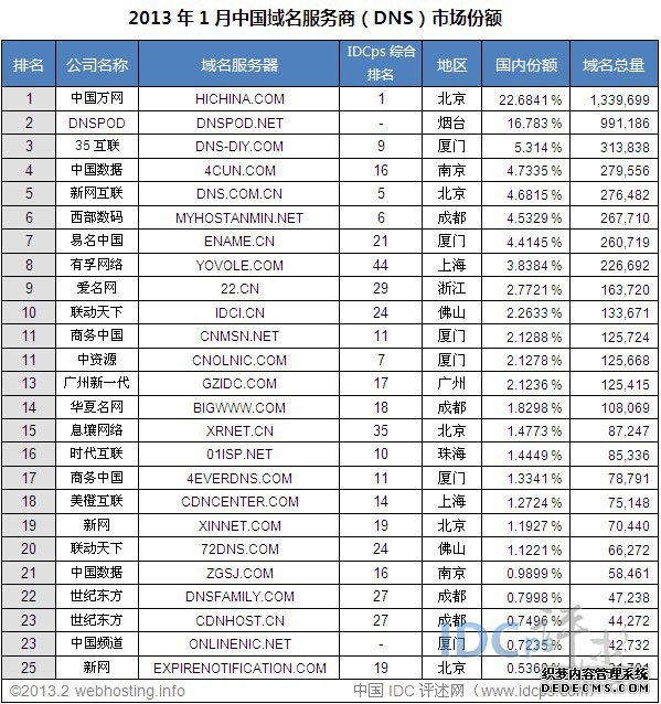 2013年1月份 中国域名服务商市场份额
