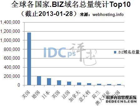 全球各国.BIZ域名总量统计TOP10（截止2013-01-28）
