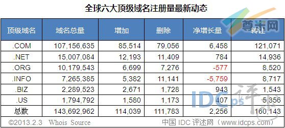 （图2）六大顶级域名增长量数据