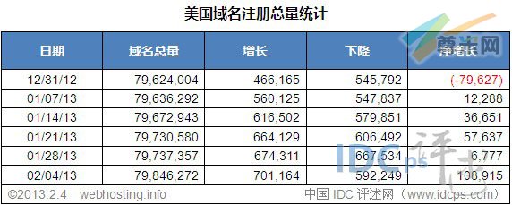 图二：美国域名注册总量统计（截止2013-02-4）