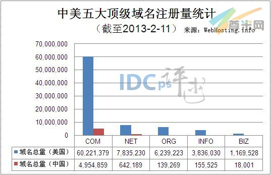 （图1）中美五大顶级域名注册量统计（截至2013-2-11）