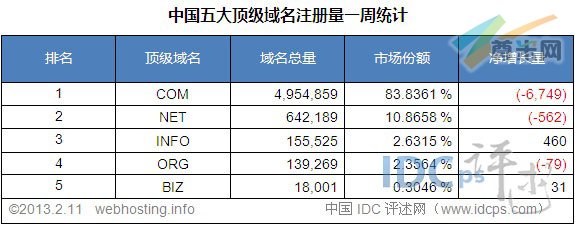 （图2）中国五大顶级域名注册量统计排名（截至2013-2-11）