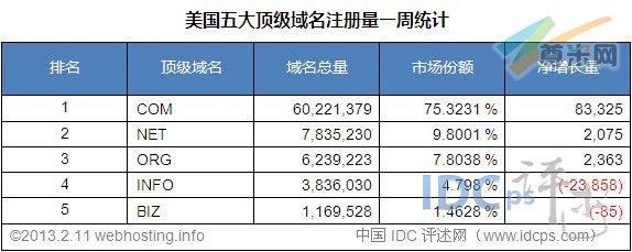 （图3）美国五大顶级域名注册量统计排名（截至2013-2-11）