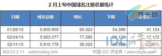 （图2）中国域名增减情况（1/28/13-02/11/13）