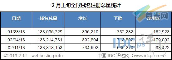 （图2）全球域名增减情况（01/28/12-02/11/13）