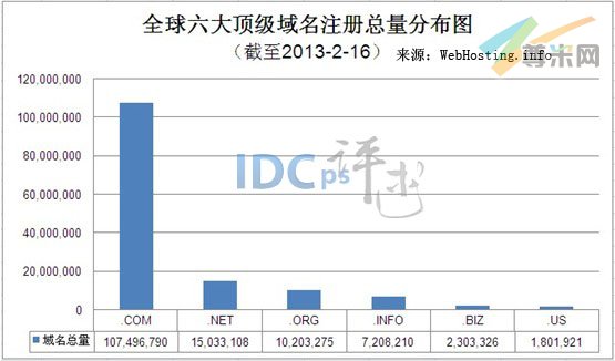 （图1）全球六大顶级域名注册总量分布图（截至2013-2-16）