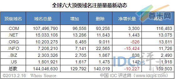 （图2）六大顶级域名增长量数据
