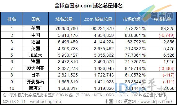 （图2）全球各国家.com域名总量排名TOP10