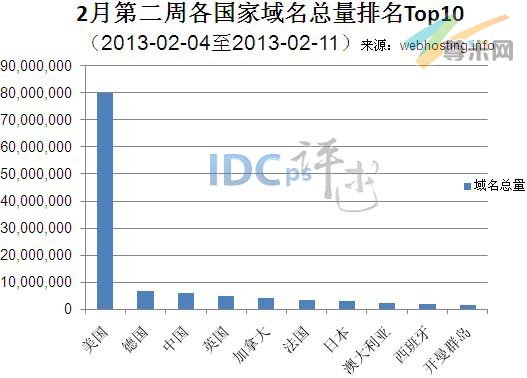 图一：全球各国家域名总量统计排名Top10