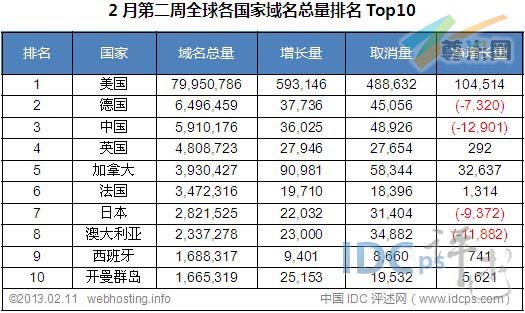 图二：全球各国家域名总量统计排名Top10（截止2013-02-11）