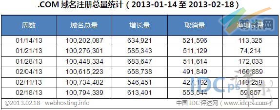 图二：全球.COM域名各周注册总量统计