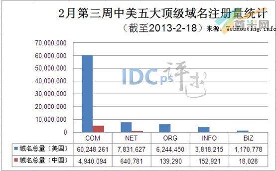 （图1）中美五大顶级域名注册量统计（截至2013-2-18）