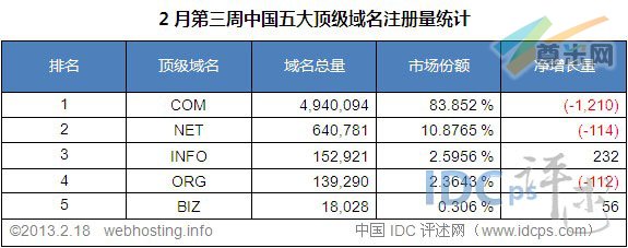（图2）中国五大顶级域名注册量统计排名（截至2013-2-18）