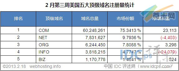 （图3）美国五大顶级域名注册量统计排名（截至2013-2-18）