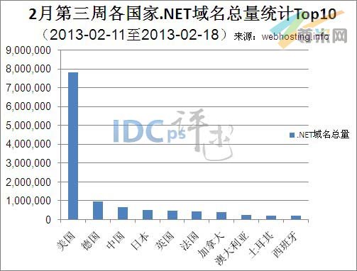 图一：全球各国.NET域名总量统计TOP10