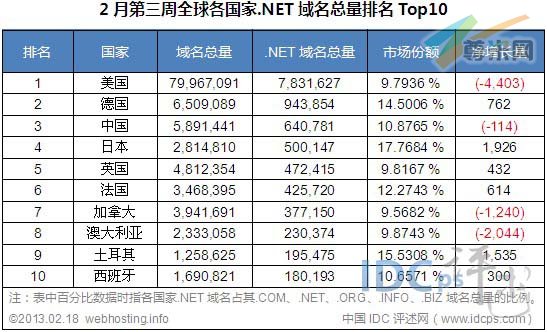 图二：全球各国家.NET域名总量排名TOP10（截止2013-02-18）