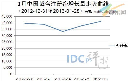 （图1）中国域名注册净增长量走势