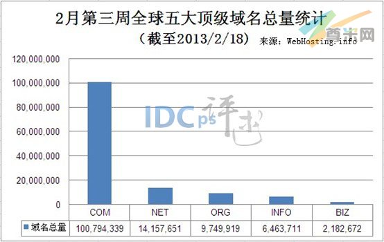 （图1）全球五大顶级域名注册总量分布图（截至2013-2-18）