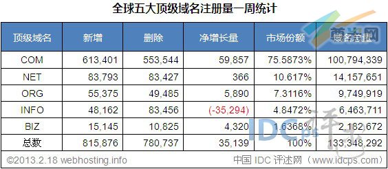 （图2）全球五大顶级域名注册量统计（截至2013/2/18）