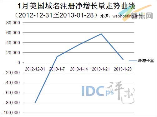 （图1）美国域名注册净增长量走势