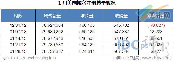 （图2）1月美国域名增长数据