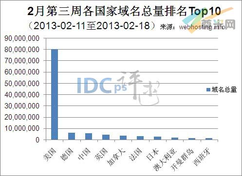 图一：全球各国家域名总量统计排名Top10
