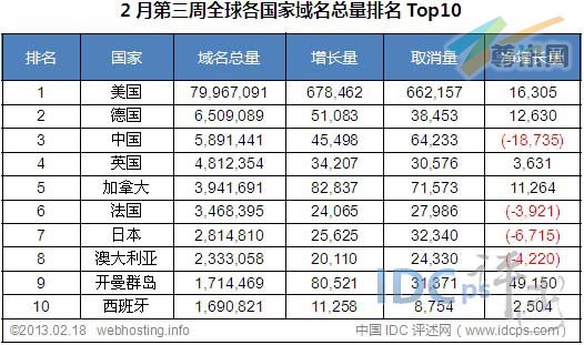 图二：全球各国家域名总量统计排名Top10（截止2013-02-18）