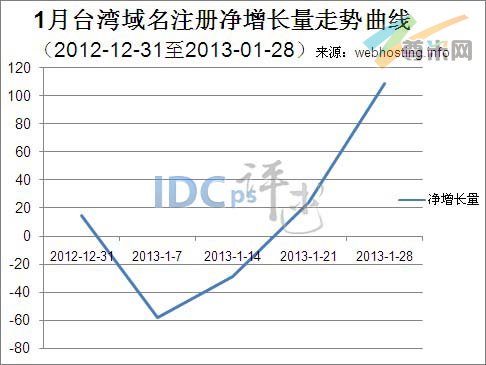 （图1）台湾域名注册净增长量走势
