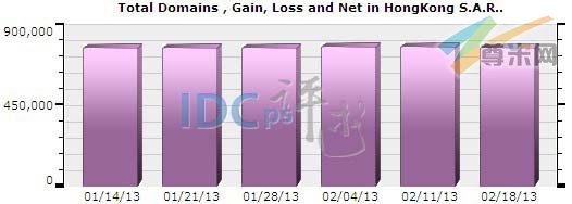 图一：香港域名注册总量分布情况（2013-01-14至2013-02-18）