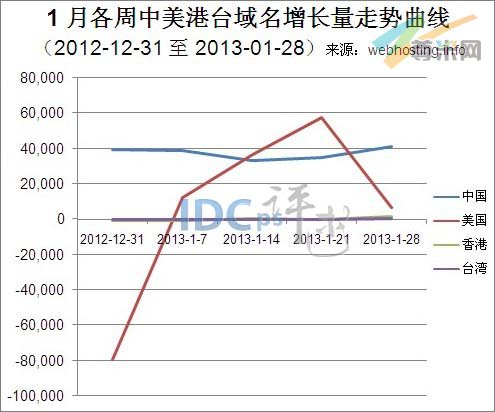 图一：1月份中美港台域名增长走势