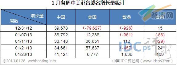 图二：1月各周中美港台域名增长数据